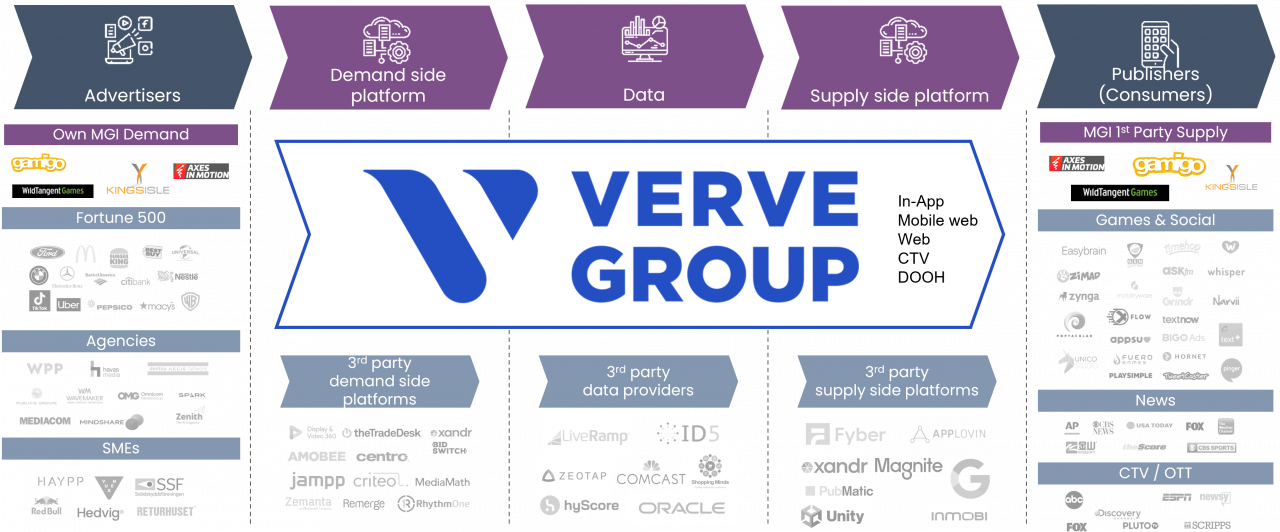 Programmatic Value Chain Company | MGI - Media and Games Invest